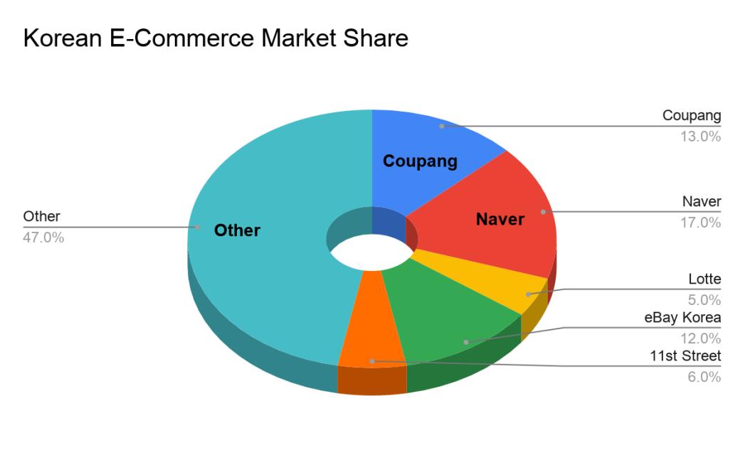 “铺”了1亿个SKU，韩国人了体验一次“爆仓”