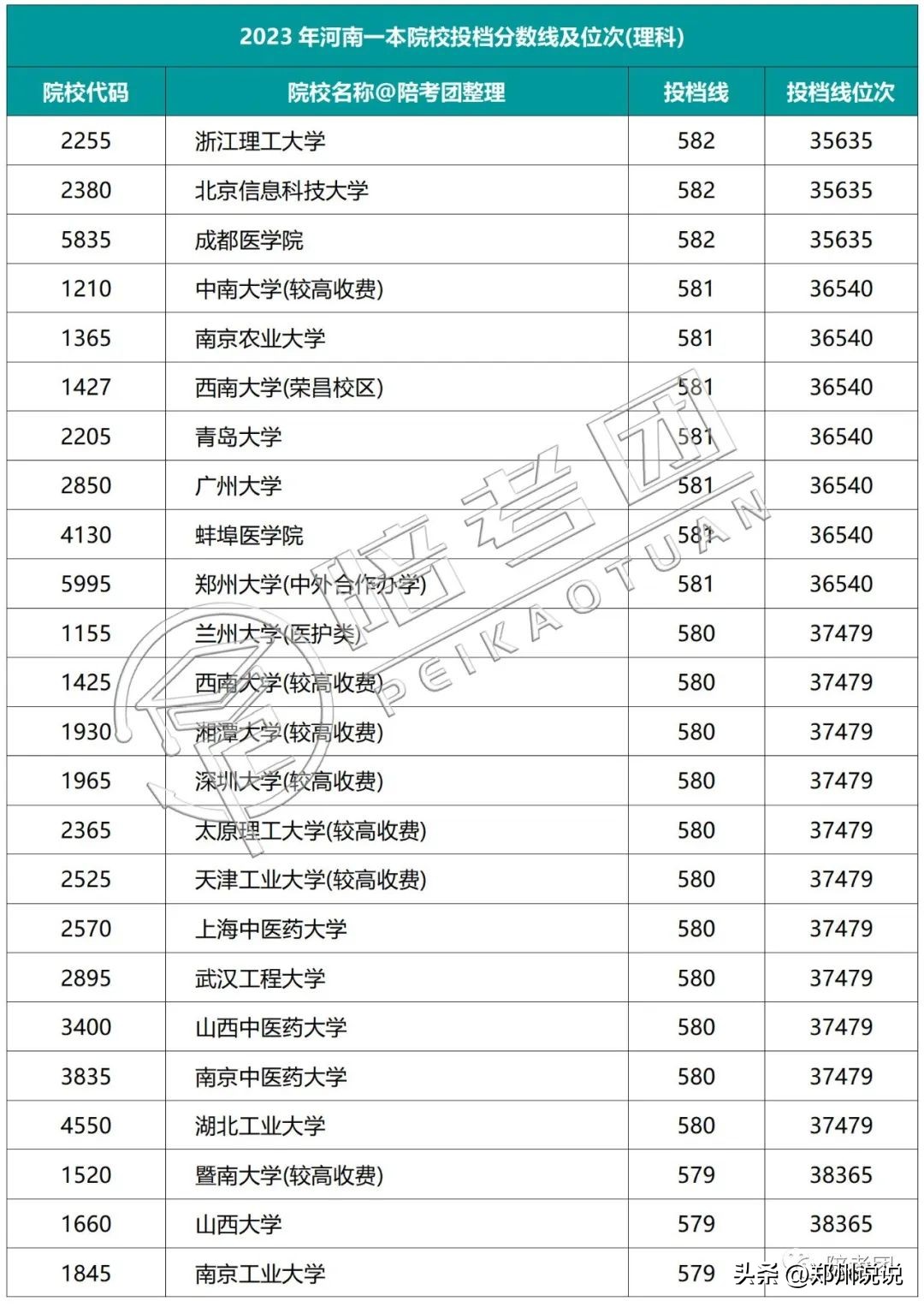 2023年河南一本线多少,河南2021高考各院校录取排名