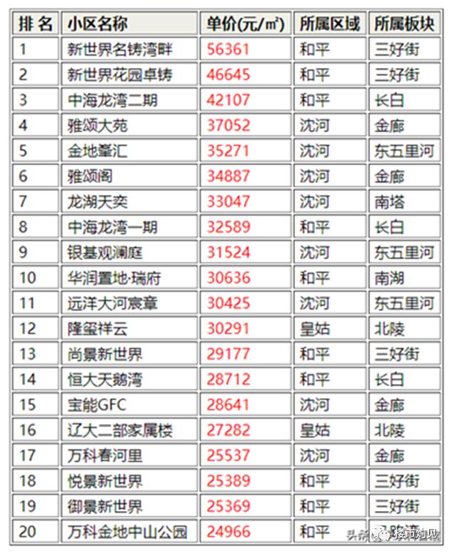 沈阳近15年房价走势,沈阳最近10年房价趋势