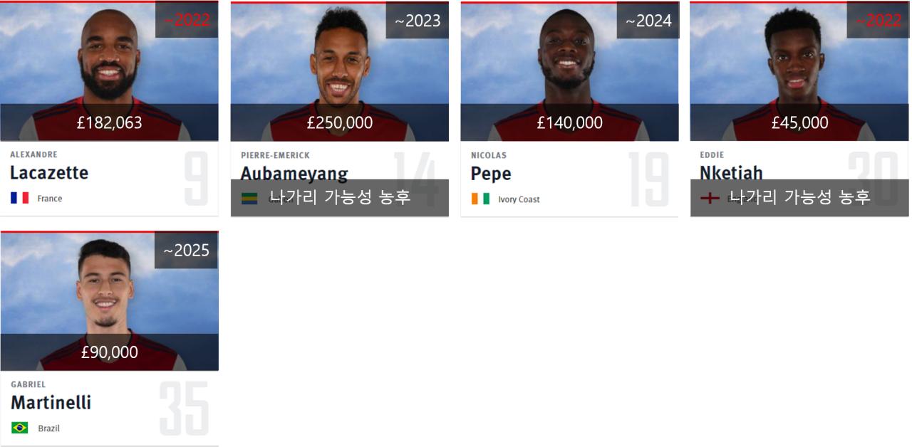 阿森纳队员周薪一览,英超big6周薪一览