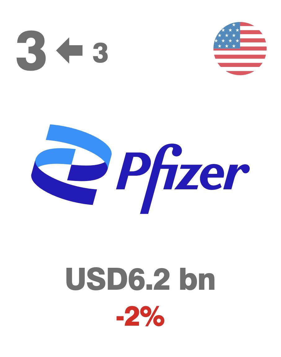 全球医药品牌25强名单,医药品牌排行榜前十名