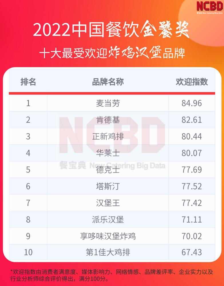 国内炸鸡汉堡品牌排行榜前十名,各大炸鸡汉堡品牌测评