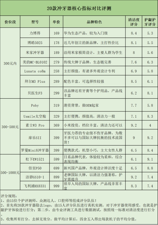 冲牙器的危害和利弊,冲牙器的作用和危害有哪些