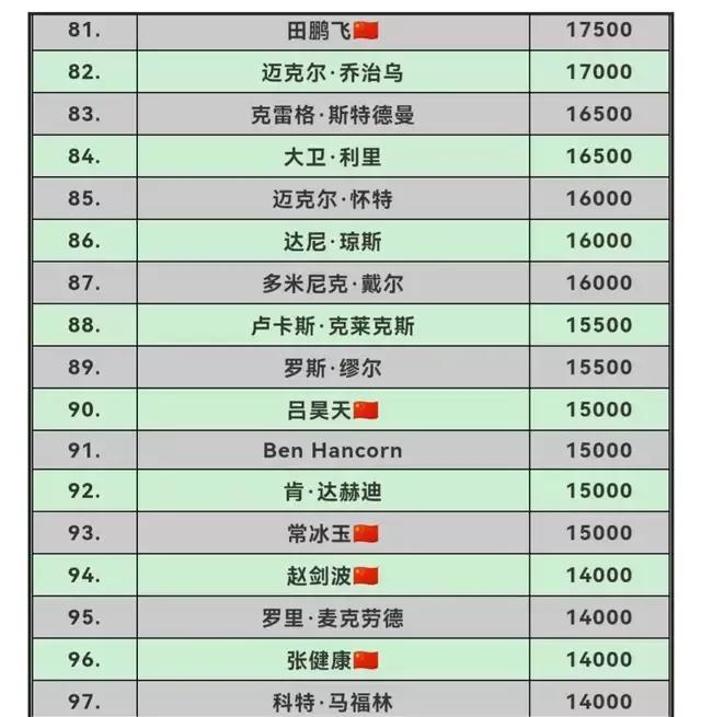 土耳其大师赛后*诺斯**克世界排名及单赛季排名情况