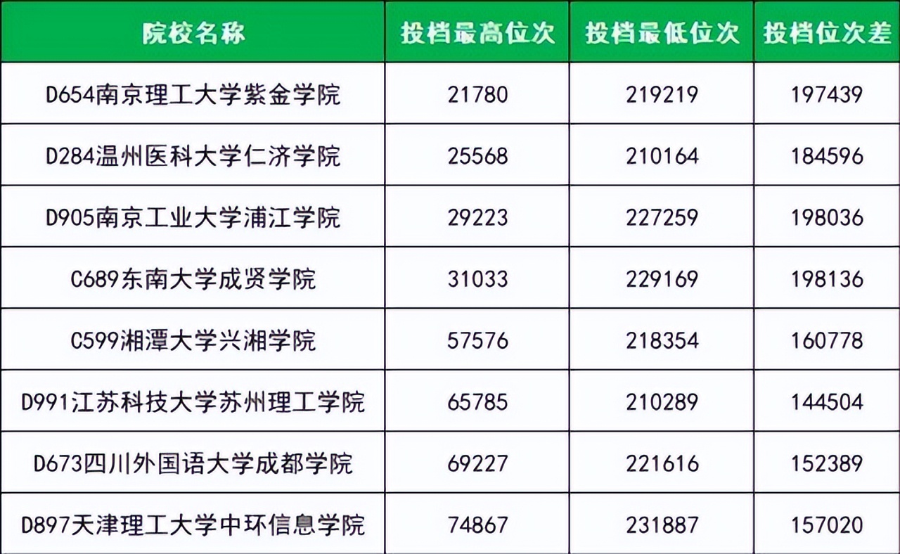 22年又有一批高分报错高校,谁来管一下假大学