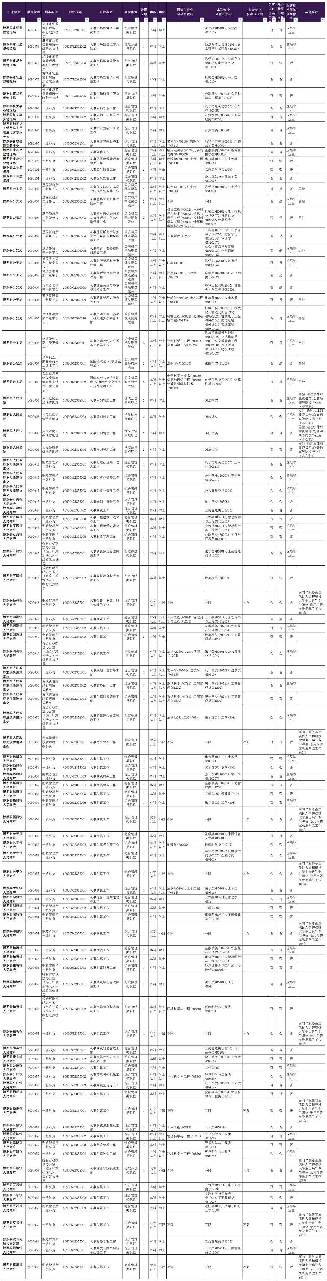 惠州面向全国选调32名公务员公告,惠州选调一批公务员