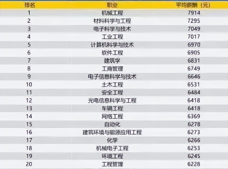 薪资待遇高且容易学的专业排名,未来就业工资收入比较高的专业