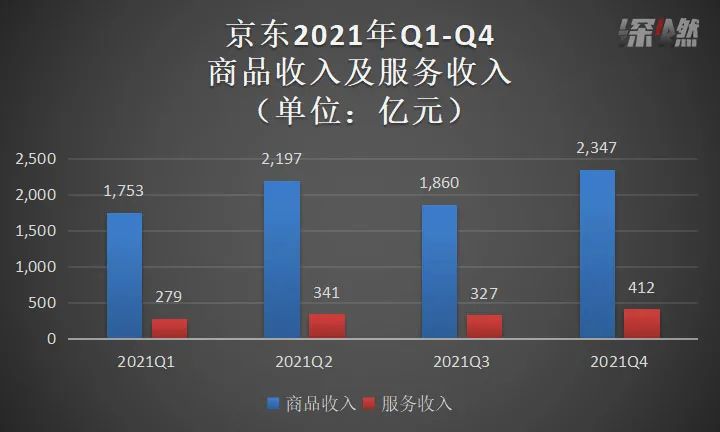 京东营收1462亿元,京东三季度营收2435.4亿元