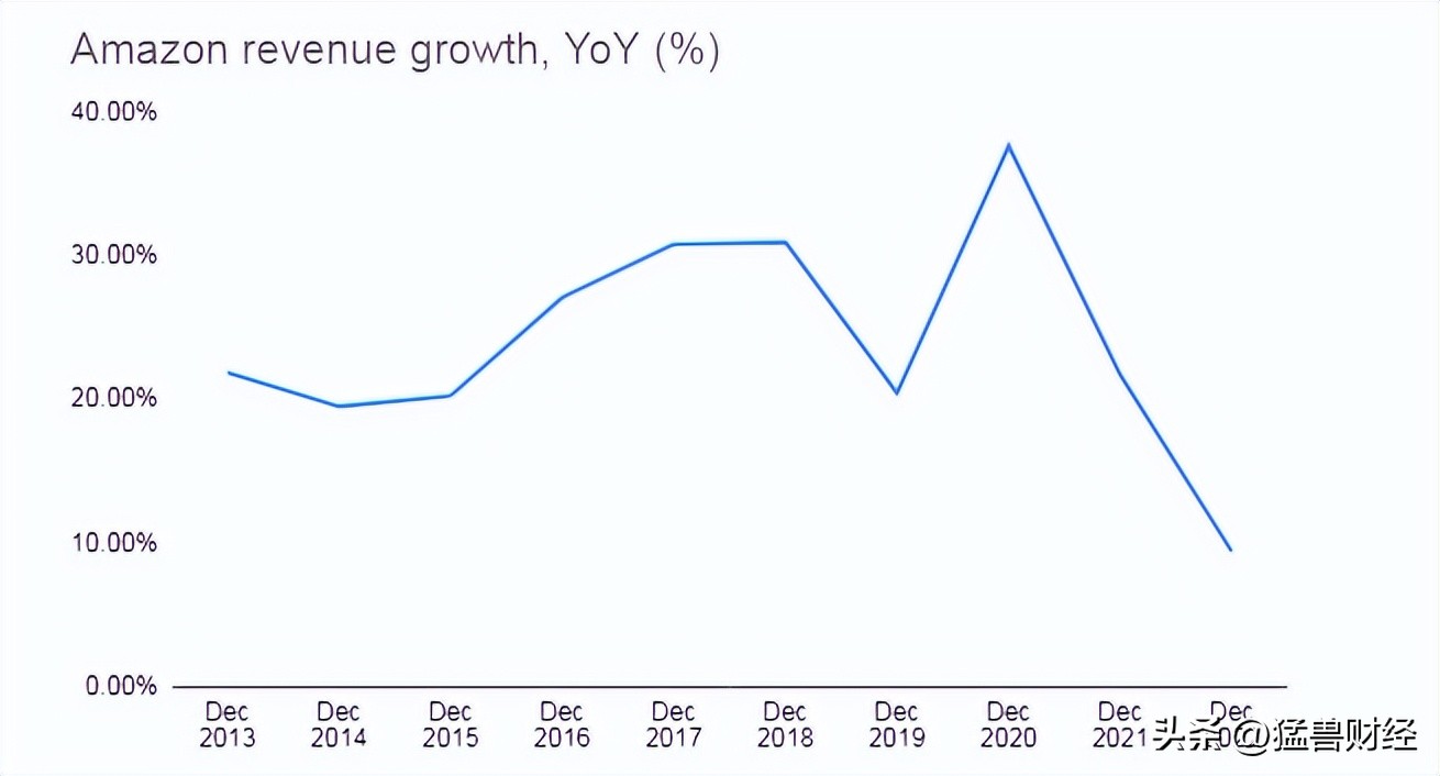 亚马逊今年大体行情,亚马逊最近发展趋势