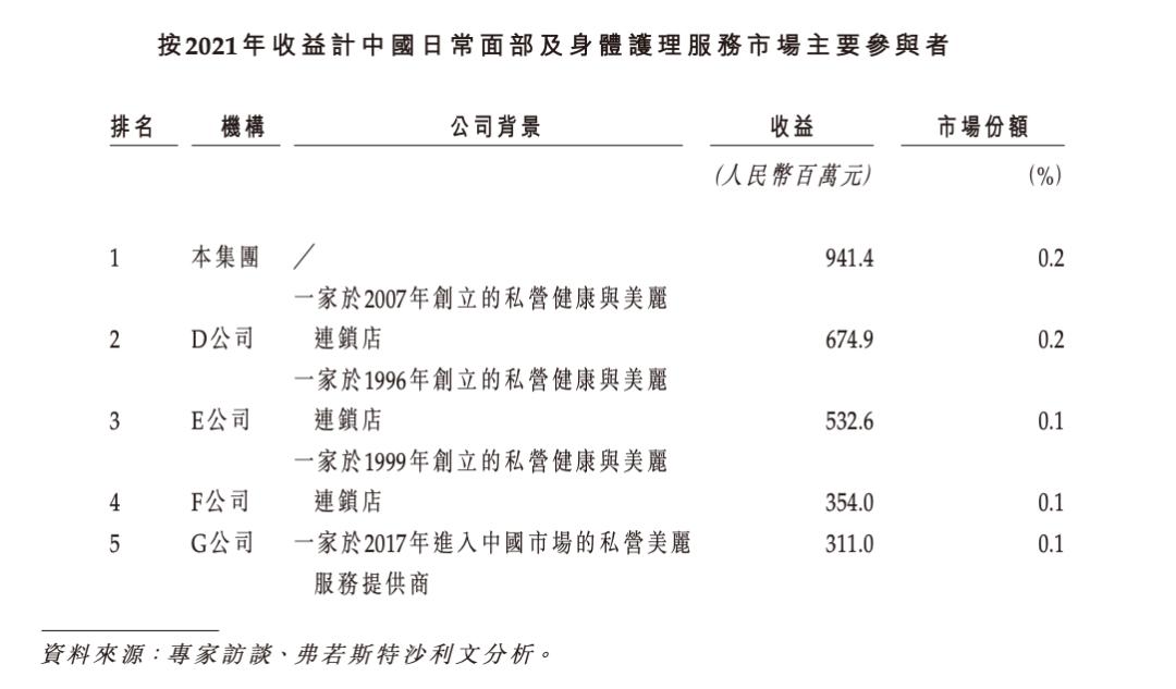 国内美容连锁龙头「美丽田园」递表港交所，拥有177个门店
