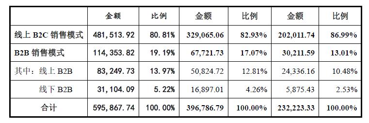 致欧跨境电商成功原因,致欧科技上市能赚多少钱