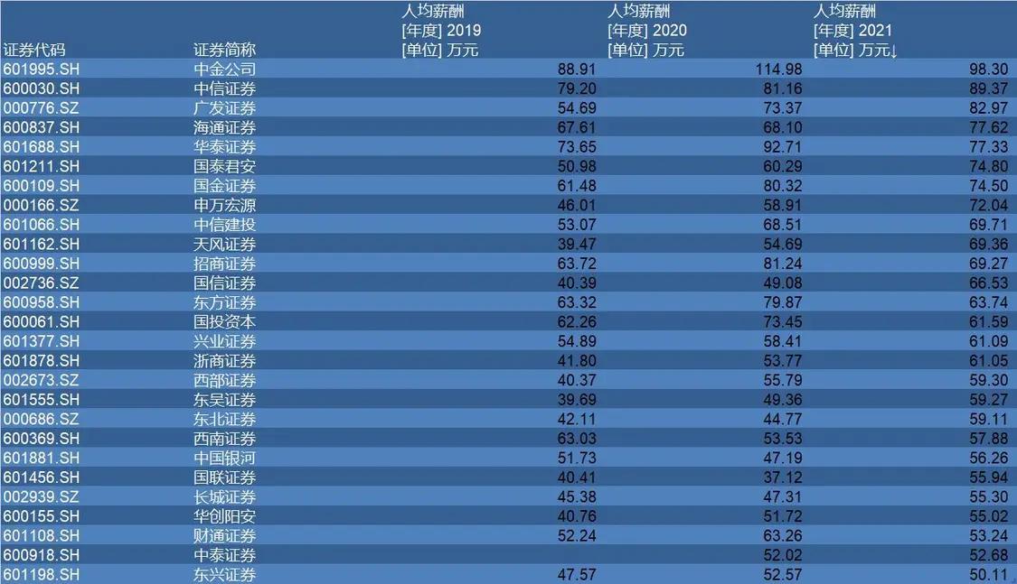 中信券商年薪多少钱,中信证券薪资待遇排名