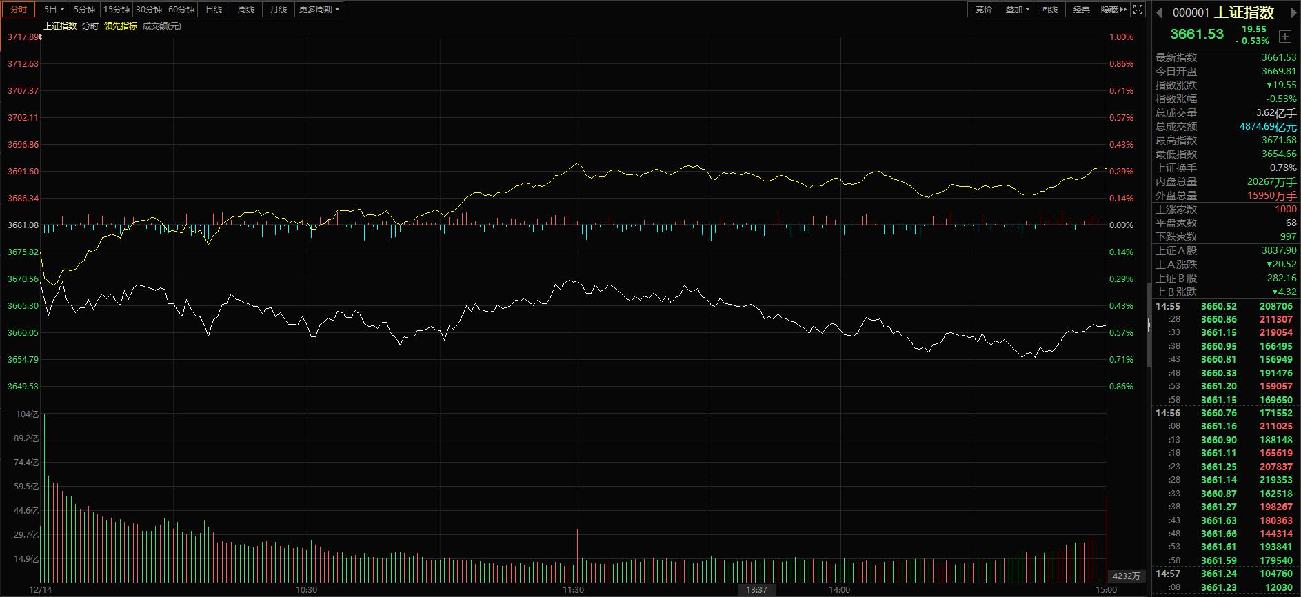 12月13号大盘走势如何,12月13日大盘