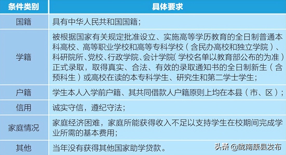 2022生源地助学贷款操作流程,生源地信用助学贷是什么