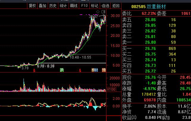 002585双星新材2022年业绩,002585双星新材股票最新官方消息