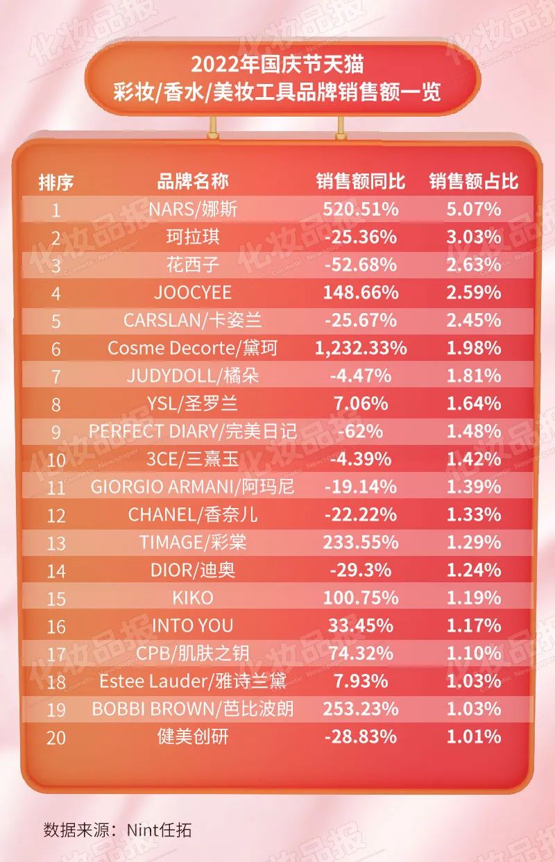 3-4月美妆热榜,大牌美妆护肤热榜第一名