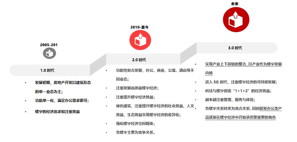 swot战略分析,楼宇经济的未来