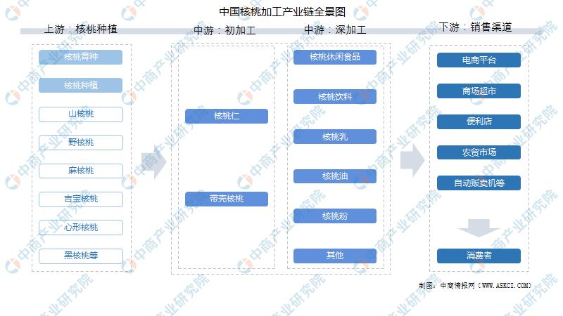 中国农产品精深加工,中国农产品加工项目