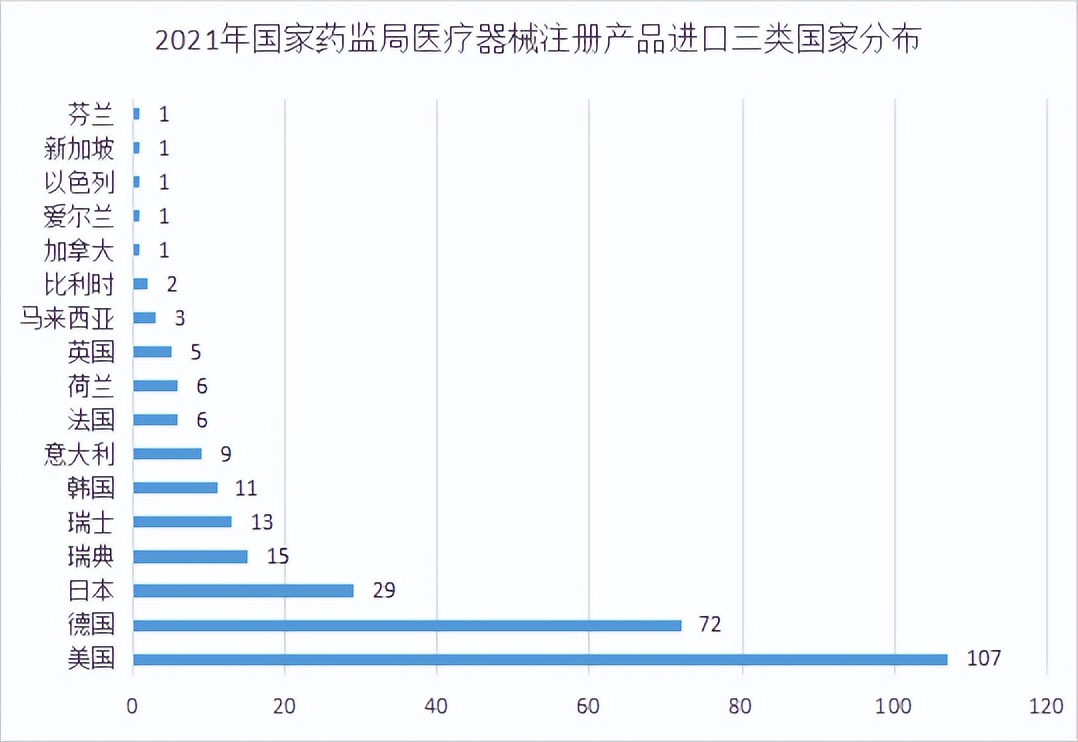 「理实研究」2021年国家药监局医械注册产品盘点-境外篇（上）