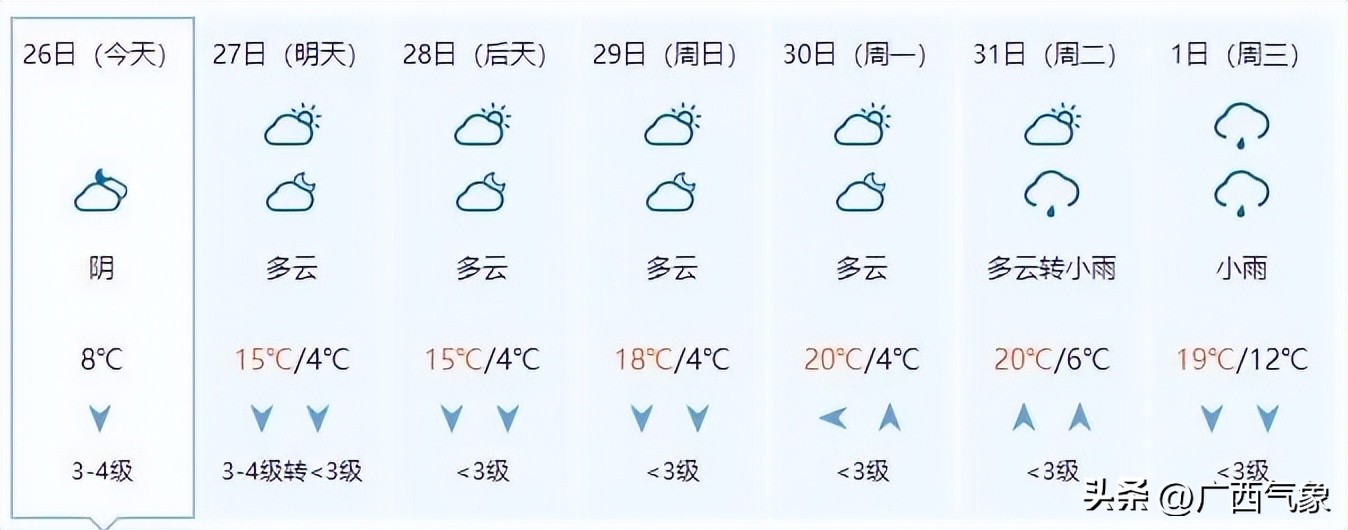 冷空气来袭桂北气温将降个位数,冷空气南下桂北转阴雨