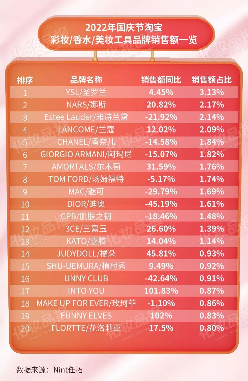3-4月美妆热榜,大牌美妆护肤热榜第一名