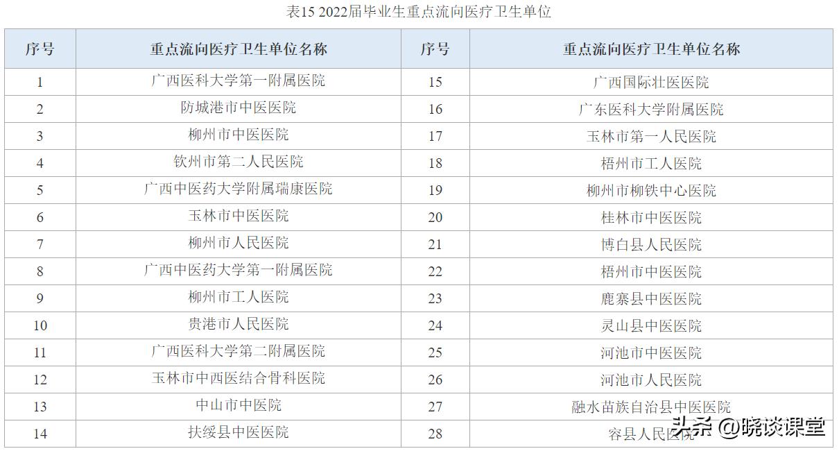 广西中医药大学毕业去向,广西中医药大学口腔医学就业前景