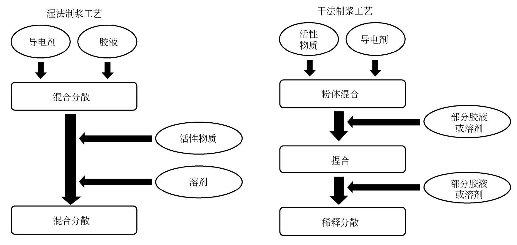 锂电池制浆设备技术路线,锂电池制造流程配料