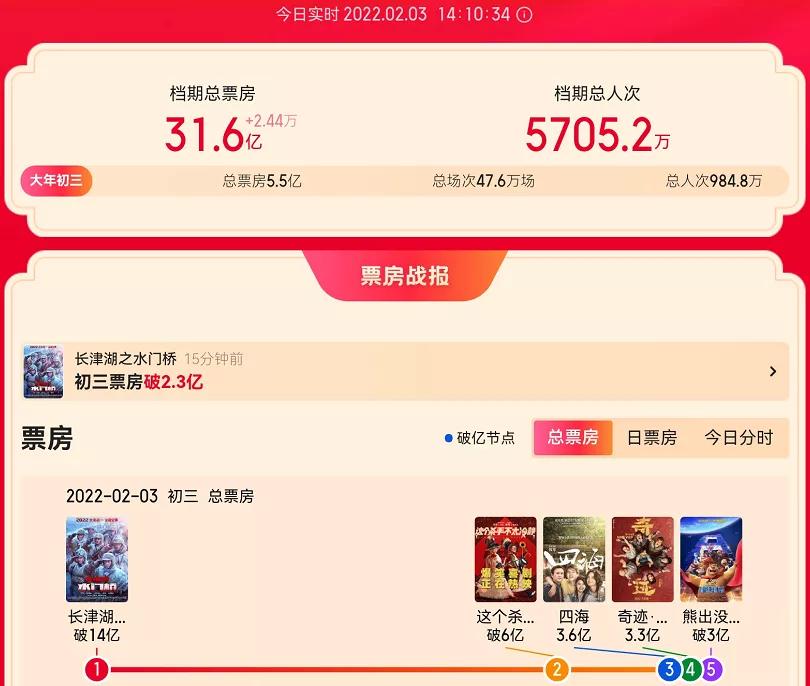 长津湖之水门桥豆瓣口碑如何,长津湖之水门桥为什么评分不高