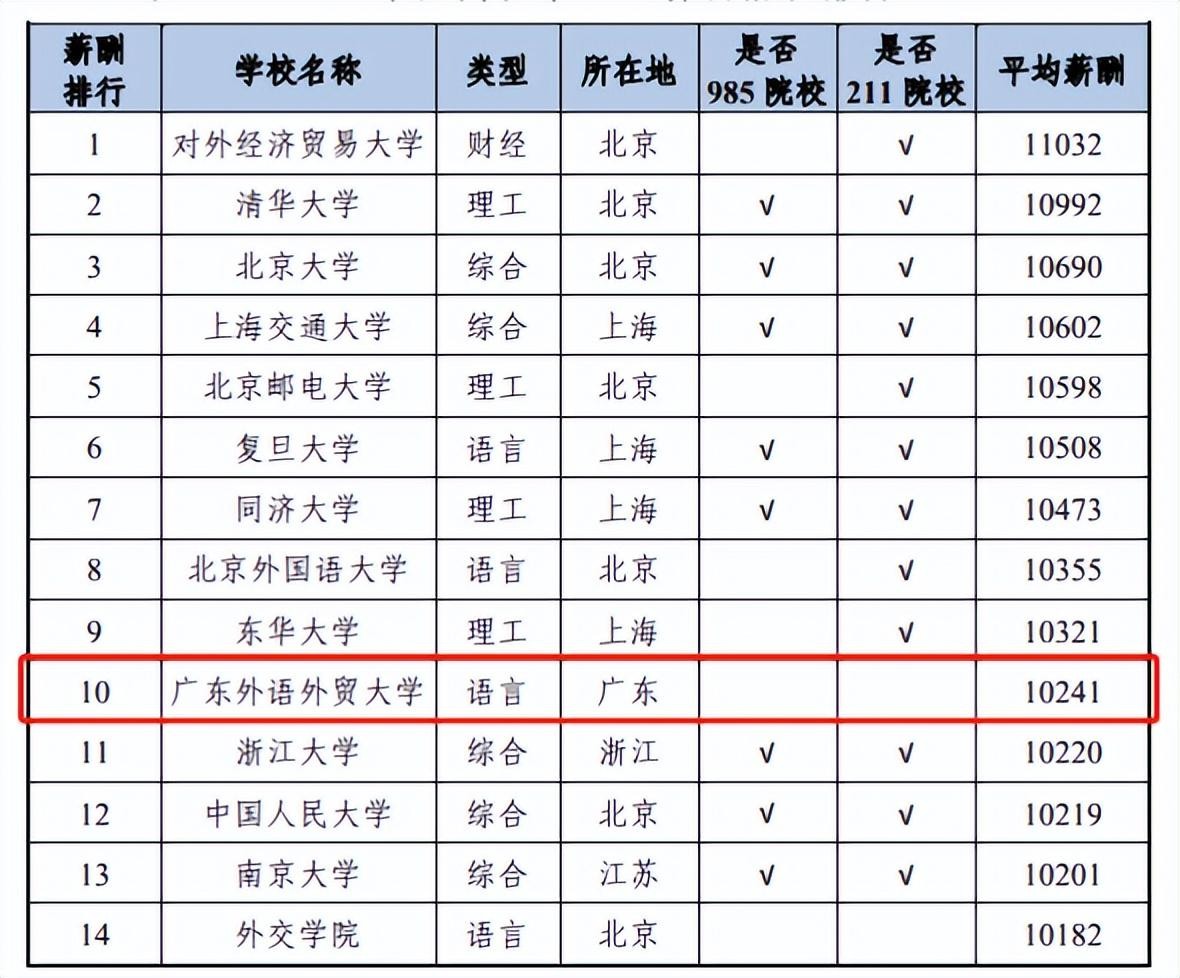 外语院校第一!教育部公布重磅名单,广东外语外贸大学实力瞩目!