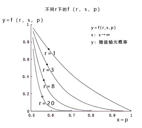 永远赢不了的凯利公式,别去赌了你永远赢不了凯利公式
