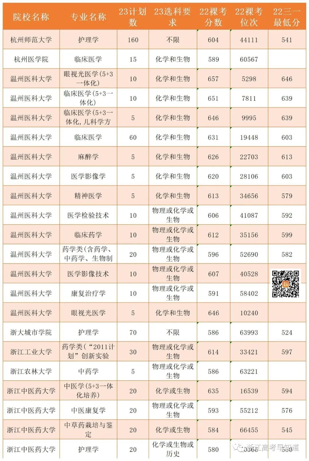 3+2医学专业容易就业的专业,三位一体招生医学专业