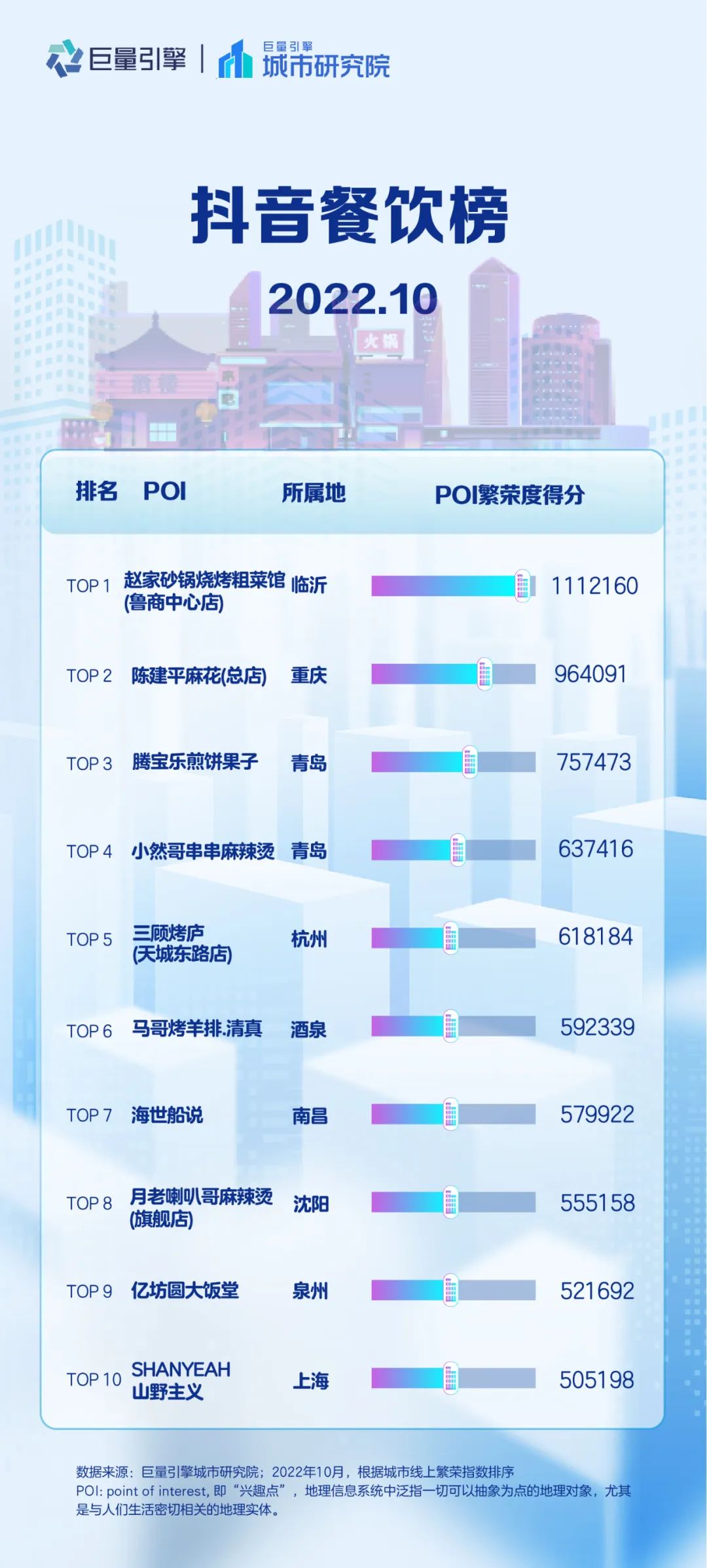 抖音美好城市榜之江西,抖音旅游城市排行榜