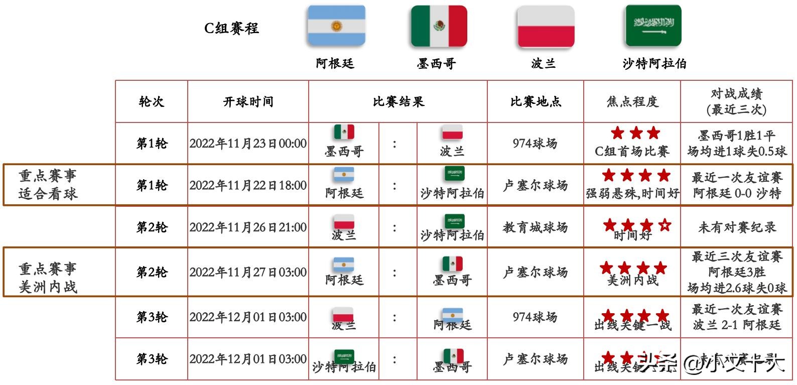 2022年卡塔尔世界杯十大经典时刻,2022卡塔尔世界杯最有看点