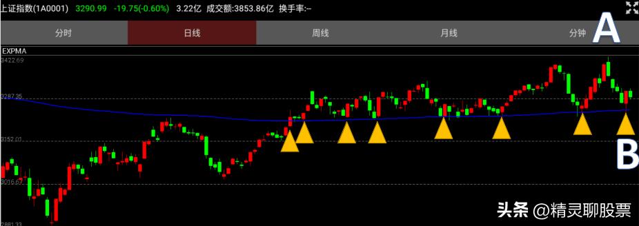 底部放量大涨后的回调选股法,什么样的底分型后市大涨