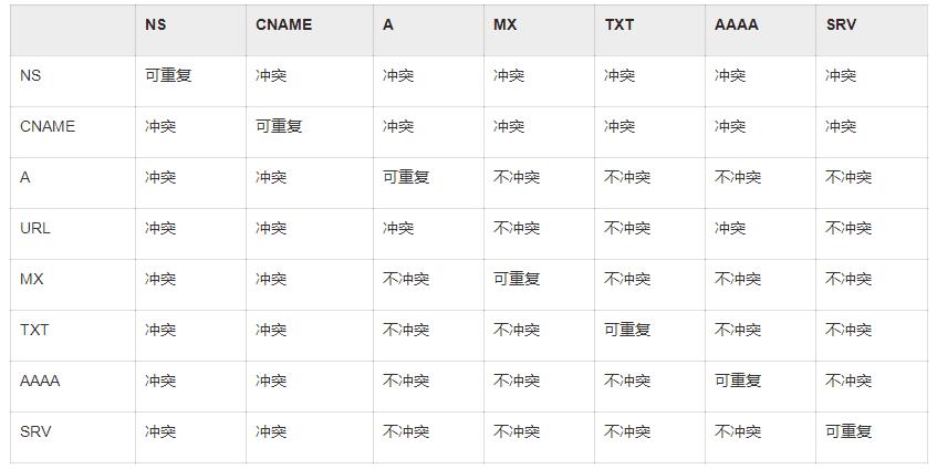 添加解析记录，为什么会提示“与已有解析记录冲突”？