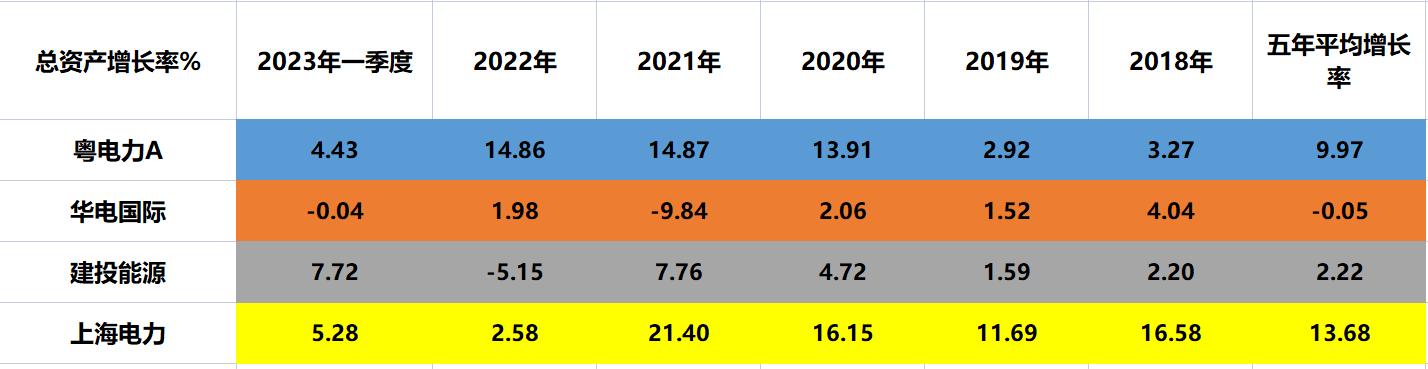 国企电力：粤电力A、华电国际、建投能源、上海电力，谁成长更好