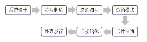 全球智能卡ic卡行业市场现状,智能卡趋势