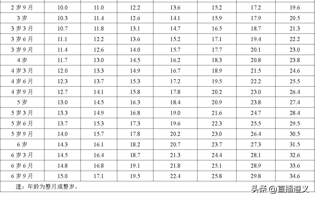 3岁3月宝宝身高,3月男孩身高体重标准表
