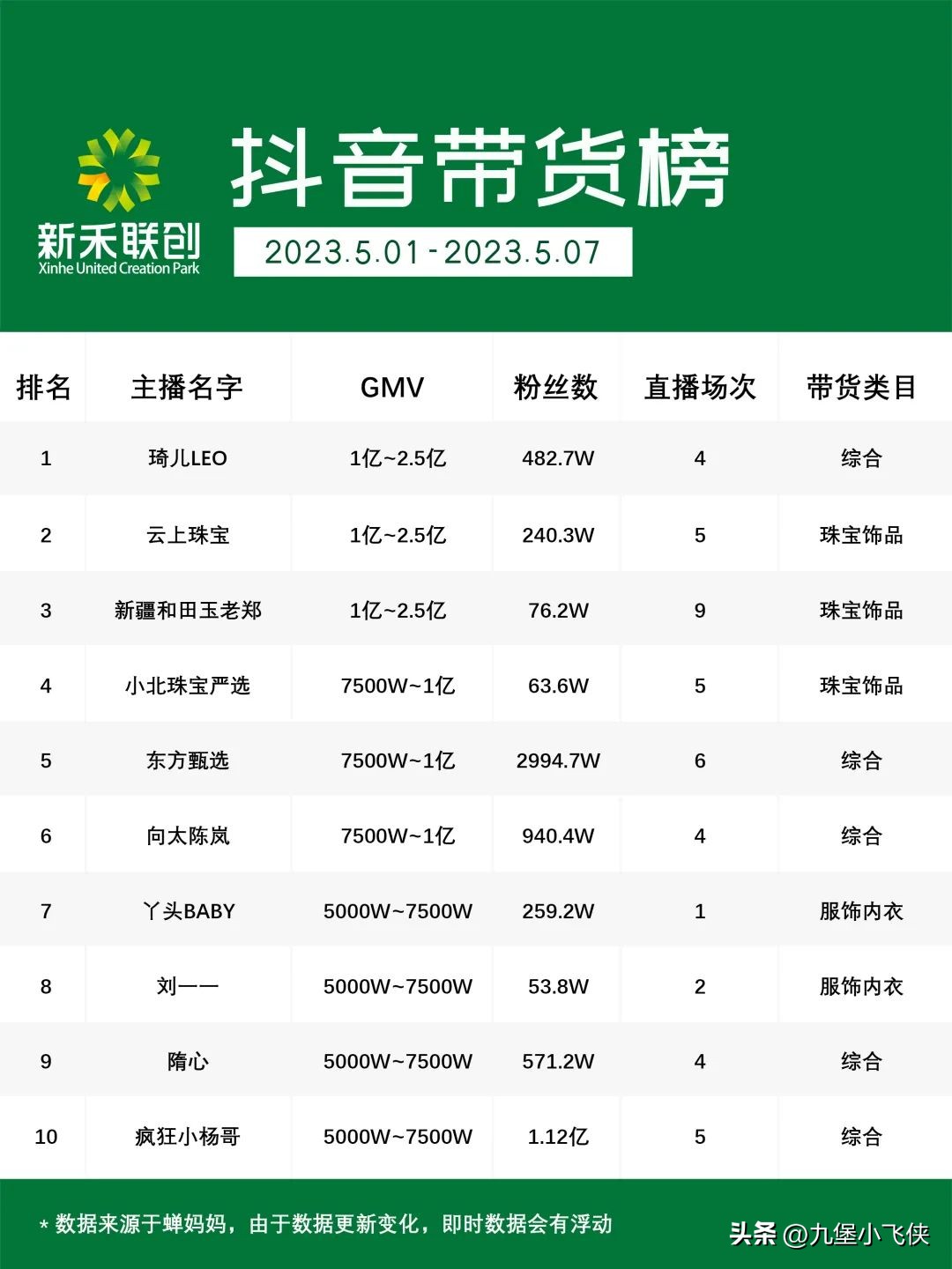 琦儿带货一姐,琦儿9号带货榜