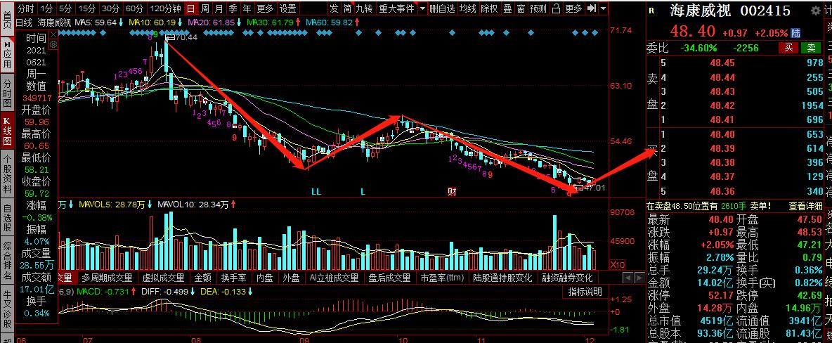 伊利股份后市走势,伊利股份业绩增长股价下跌