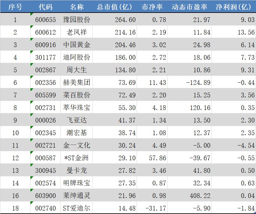 山东众惠珠宝首饰有限公司,珠宝行业上市公司多少
