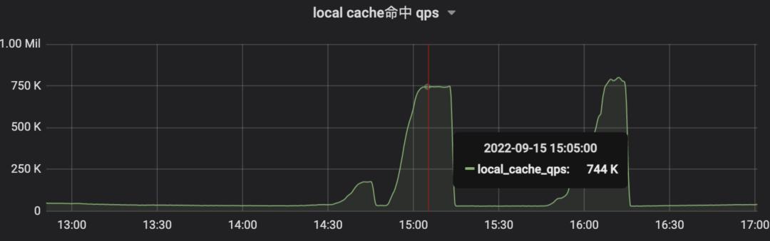 一种访问热点的治理方案