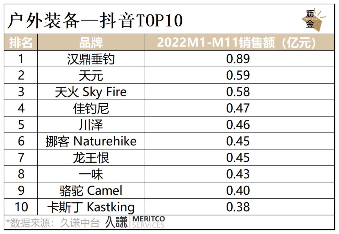 必看｜消费这一年，2022终极复盘
