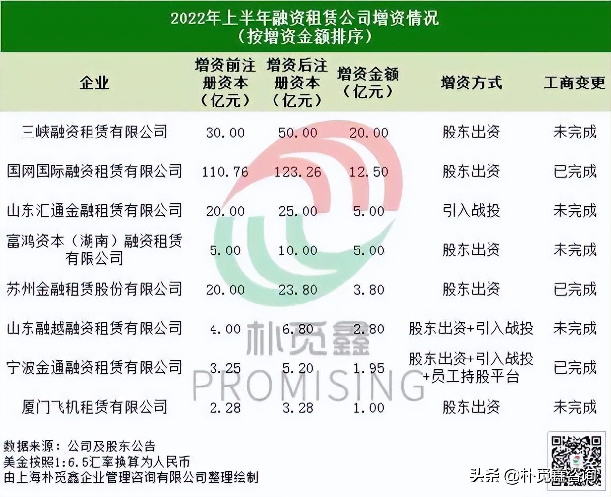 总规模超50亿，上半年增资租赁公司多有能源电力相关背景