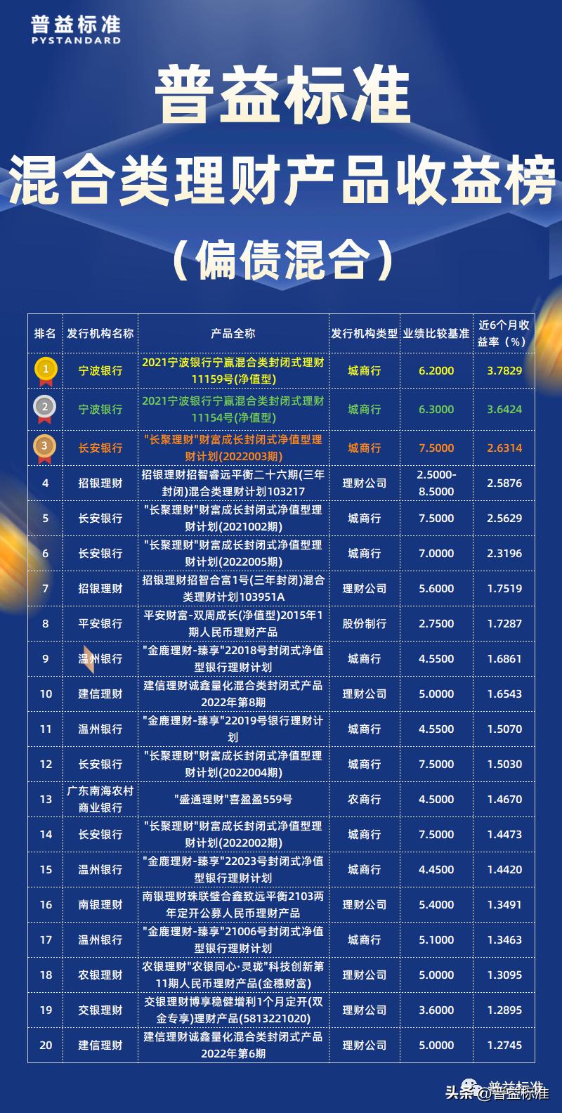 混合类理财产品和结构性投资,固收类和混合类理财产品