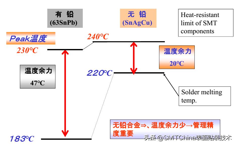 smt回流焊是什么意思,smt回流焊接后有锡珠