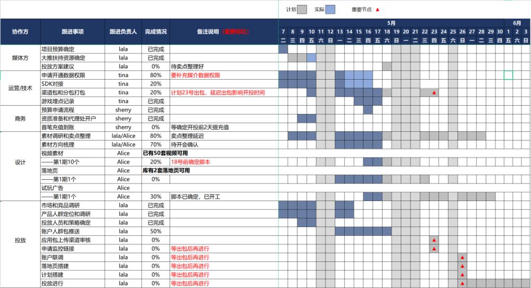 送给优化师的升职加薪指南:如何从0到1制定项目整体买量策略?
