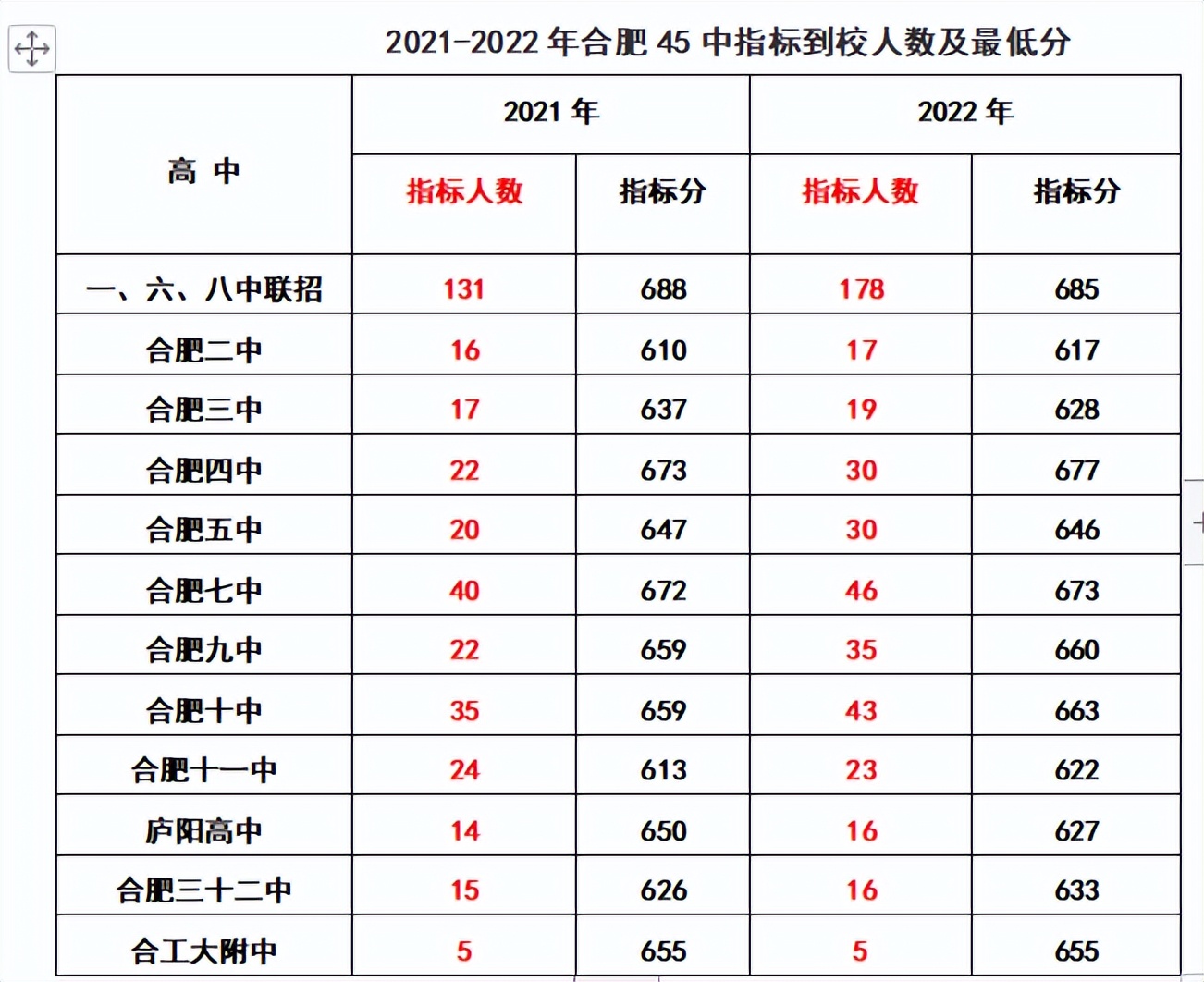 2020年合肥168指标到校分数线排名,2022合肥中考168统招分数线及人数