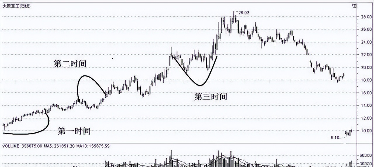股市绝招之换手率技术,股市复利最简单的方法