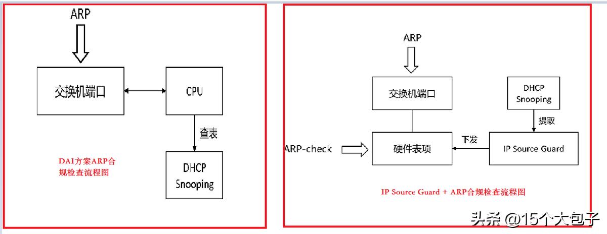arp协议涉及的内容,arp攻击与防护措施及解决方案